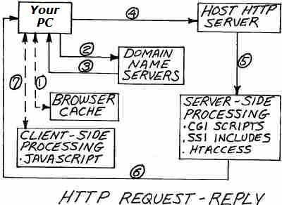 http diagram